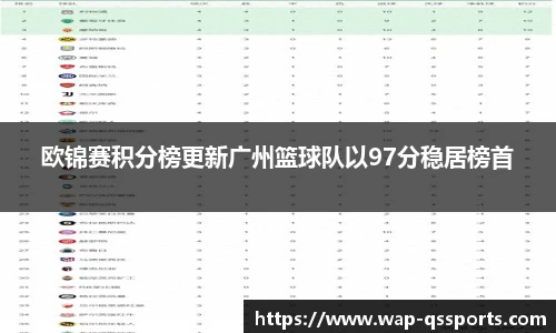 欧锦赛积分榜更新广州篮球队以97分稳居榜首